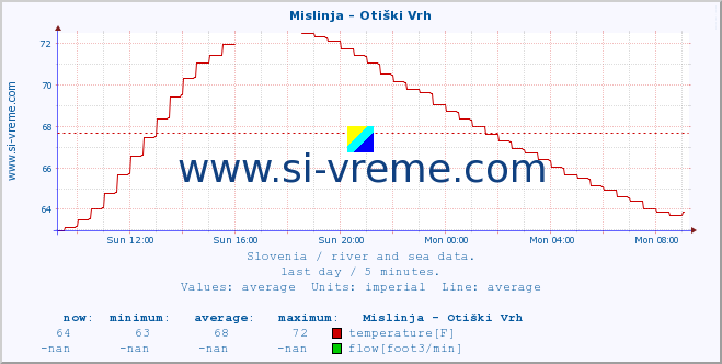  :: Mislinja - Otiški Vrh :: temperature | flow | height :: last day / 5 minutes.