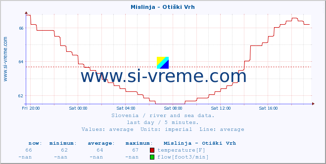  :: Mislinja - Otiški Vrh :: temperature | flow | height :: last day / 5 minutes.