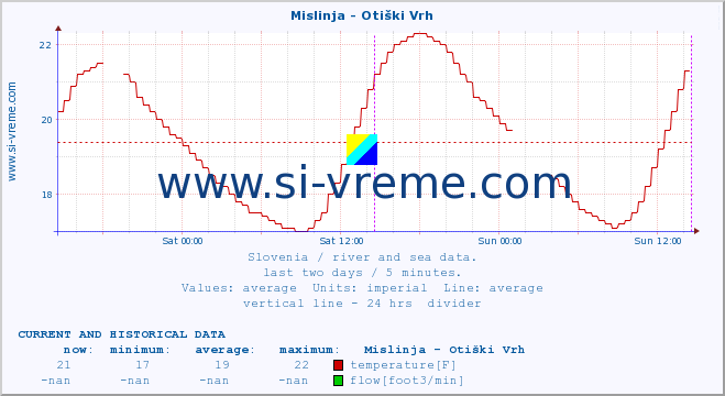  :: Mislinja - Otiški Vrh :: temperature | flow | height :: last two days / 5 minutes.