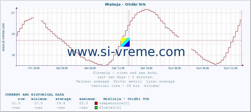  :: Mislinja - Otiški Vrh :: temperature | flow | height :: last two days / 5 minutes.