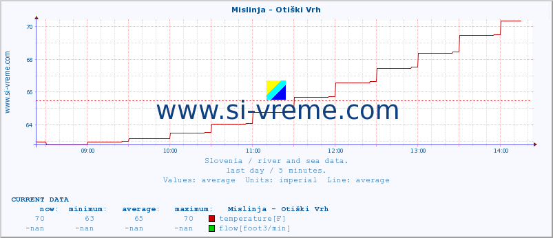  :: Mislinja - Otiški Vrh :: temperature | flow | height :: last day / 5 minutes.