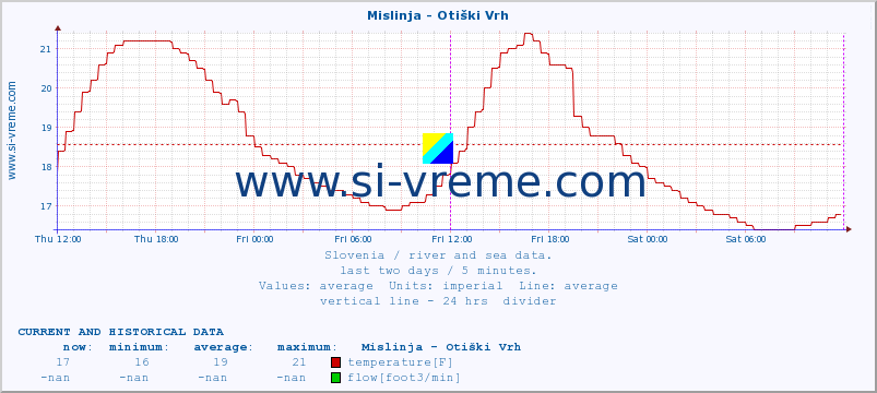  :: Mislinja - Otiški Vrh :: temperature | flow | height :: last two days / 5 minutes.