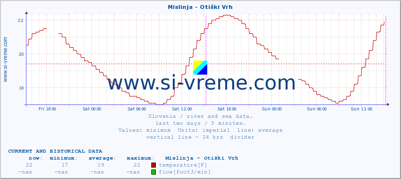  :: Mislinja - Otiški Vrh :: temperature | flow | height :: last two days / 5 minutes.