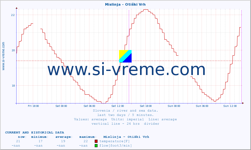  :: Mislinja - Otiški Vrh :: temperature | flow | height :: last two days / 5 minutes.