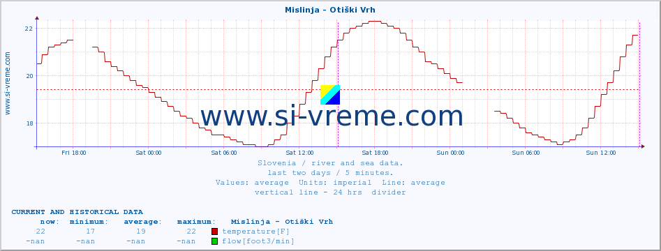  :: Mislinja - Otiški Vrh :: temperature | flow | height :: last two days / 5 minutes.