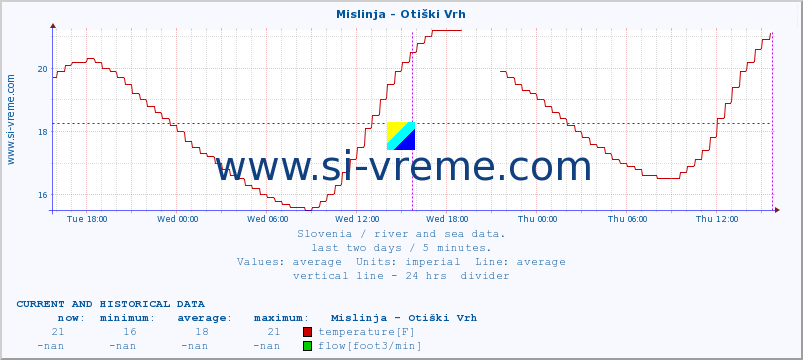  :: Mislinja - Otiški Vrh :: temperature | flow | height :: last two days / 5 minutes.