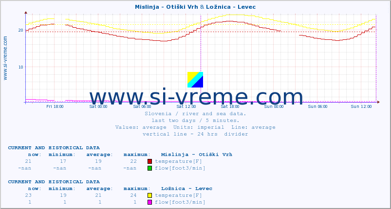  :: Mislinja - Otiški Vrh & Ložnica - Levec :: temperature | flow | height :: last two days / 5 minutes.