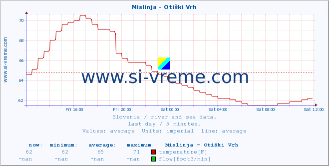  :: Mislinja - Otiški Vrh :: temperature | flow | height :: last day / 5 minutes.