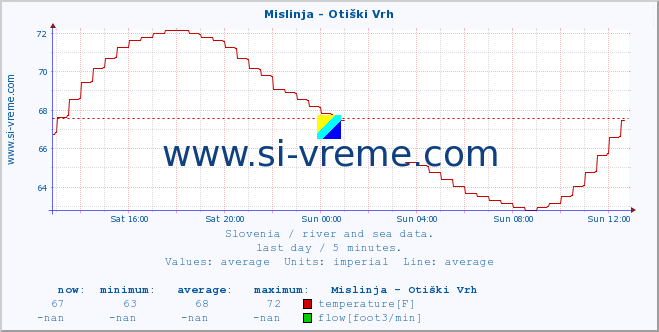  :: Mislinja - Otiški Vrh :: temperature | flow | height :: last day / 5 minutes.