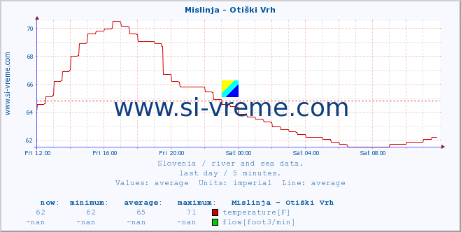  :: Mislinja - Otiški Vrh :: temperature | flow | height :: last day / 5 minutes.