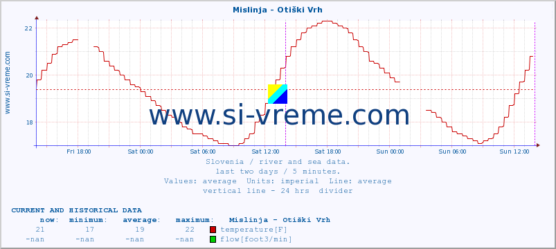  :: Mislinja - Otiški Vrh :: temperature | flow | height :: last two days / 5 minutes.