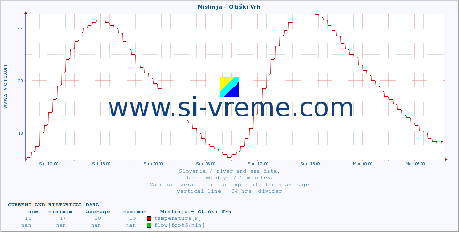  :: Mislinja - Otiški Vrh :: temperature | flow | height :: last two days / 5 minutes.