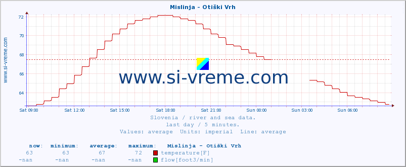  :: Mislinja - Otiški Vrh :: temperature | flow | height :: last day / 5 minutes.