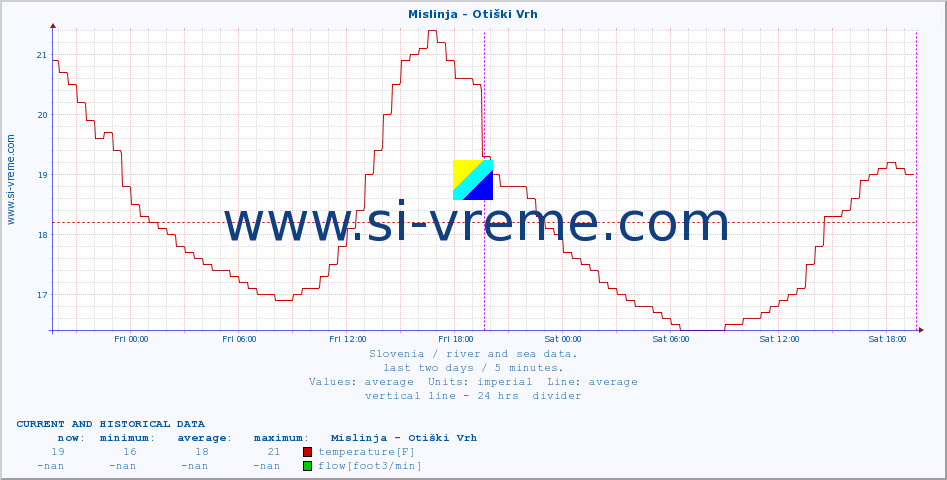  :: Mislinja - Otiški Vrh :: temperature | flow | height :: last two days / 5 minutes.