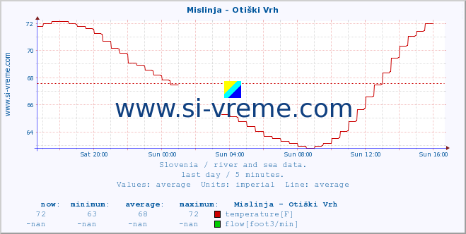  :: Mislinja - Otiški Vrh :: temperature | flow | height :: last day / 5 minutes.