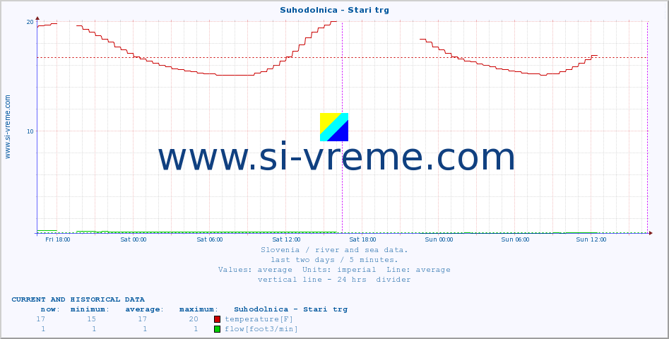  :: Suhodolnica - Stari trg :: temperature | flow | height :: last two days / 5 minutes.