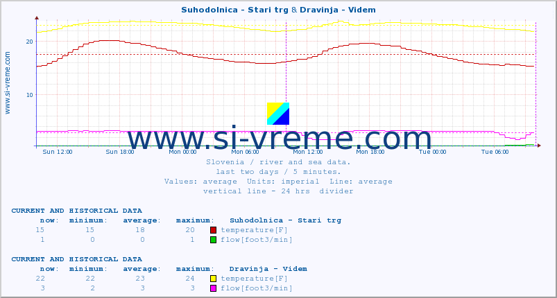  :: Suhodolnica - Stari trg & Dravinja - Videm :: temperature | flow | height :: last two days / 5 minutes.