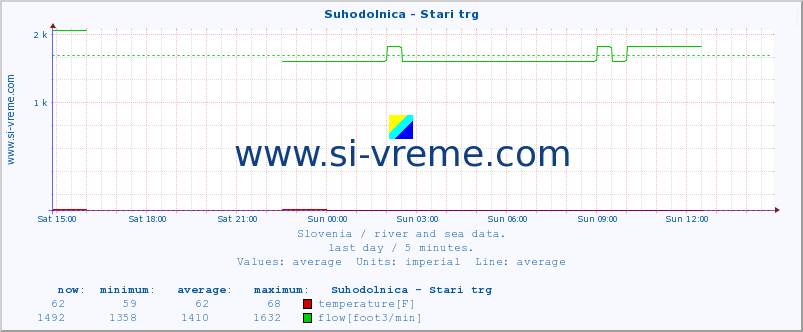  :: Suhodolnica - Stari trg :: temperature | flow | height :: last day / 5 minutes.