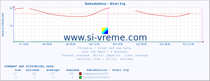  :: Suhodolnica - Stari trg :: temperature | flow | height :: last two days / 5 minutes.