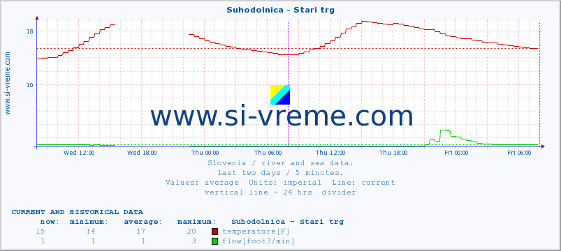  :: Suhodolnica - Stari trg :: temperature | flow | height :: last two days / 5 minutes.