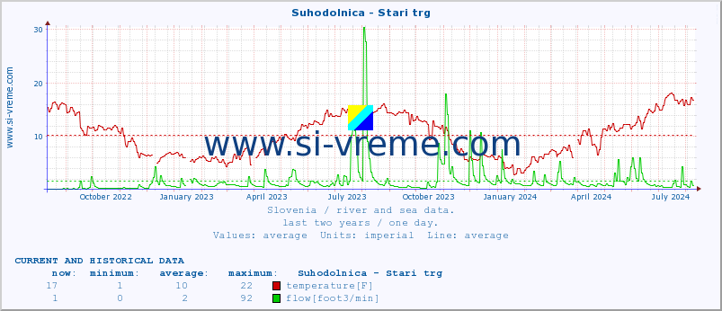  :: Suhodolnica - Stari trg :: temperature | flow | height :: last two years / one day.