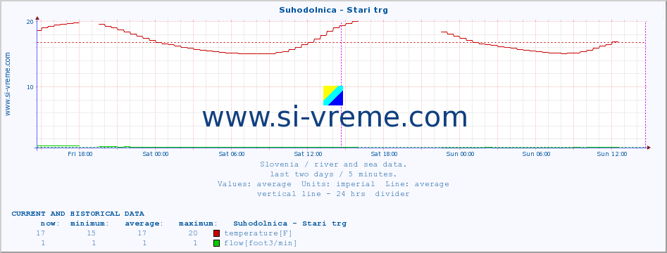  :: Suhodolnica - Stari trg :: temperature | flow | height :: last two days / 5 minutes.