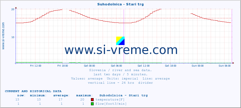  :: Suhodolnica - Stari trg :: temperature | flow | height :: last two days / 5 minutes.