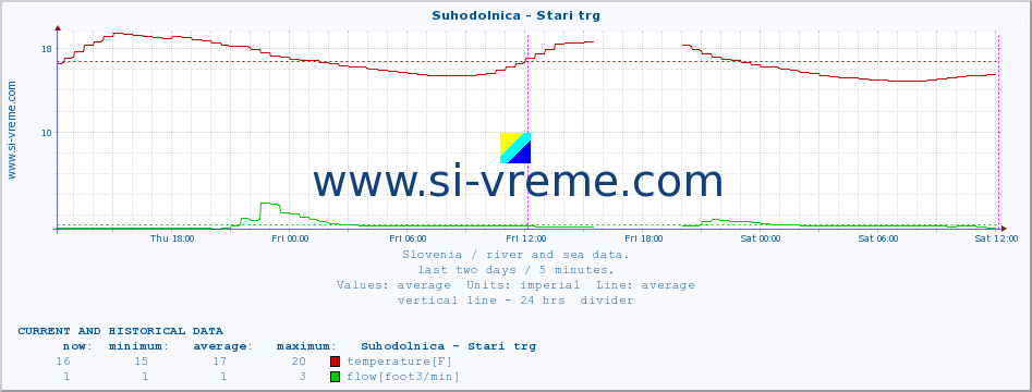  :: Suhodolnica - Stari trg :: temperature | flow | height :: last two days / 5 minutes.