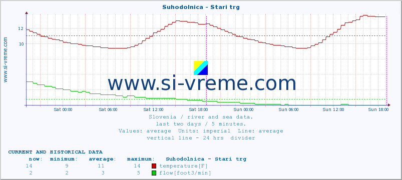  :: Suhodolnica - Stari trg :: temperature | flow | height :: last two days / 5 minutes.
