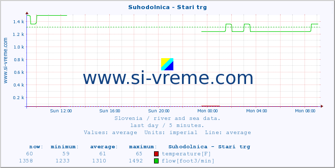  :: Suhodolnica - Stari trg :: temperature | flow | height :: last day / 5 minutes.