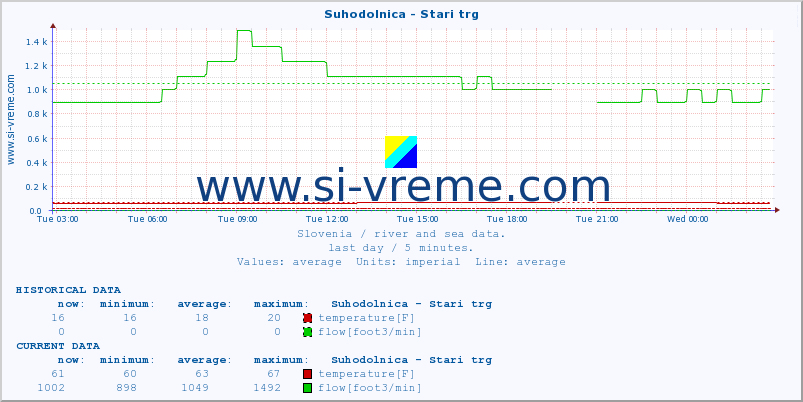  :: Suhodolnica - Stari trg :: temperature | flow | height :: last day / 5 minutes.