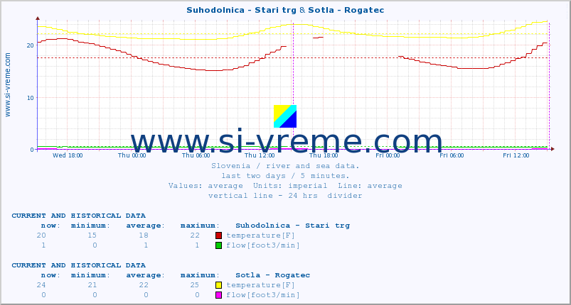  :: Suhodolnica - Stari trg & Sotla - Rogatec :: temperature | flow | height :: last two days / 5 minutes.
