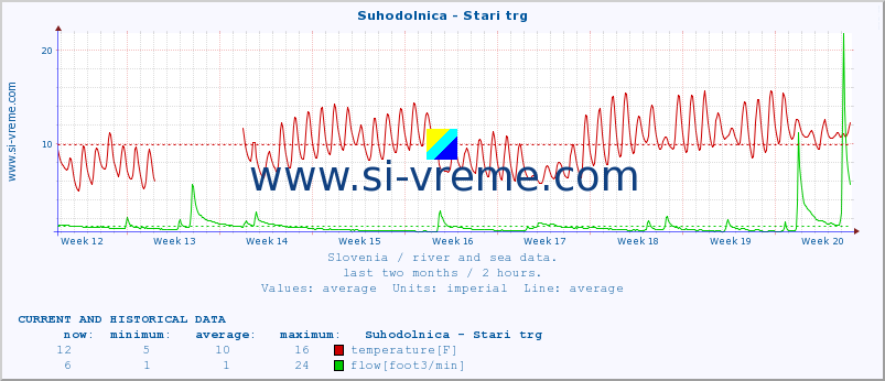  :: Suhodolnica - Stari trg :: temperature | flow | height :: last two months / 2 hours.