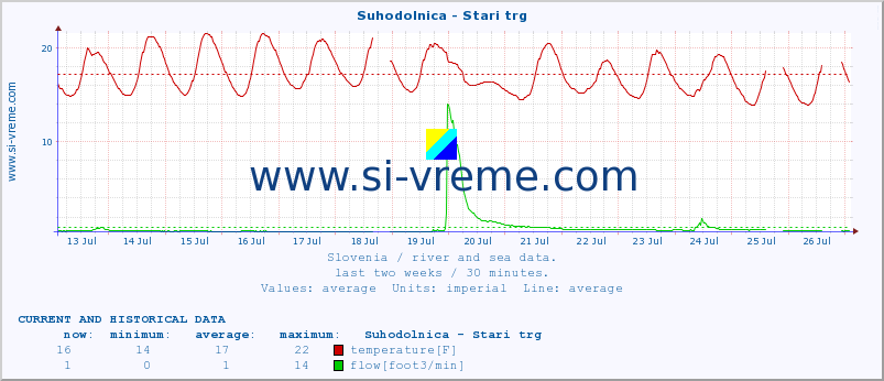  :: Suhodolnica - Stari trg :: temperature | flow | height :: last two weeks / 30 minutes.