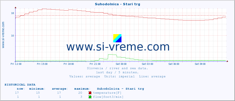  :: Suhodolnica - Stari trg :: temperature | flow | height :: last day / 5 minutes.