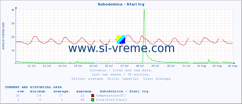  :: Suhodolnica - Stari trg :: temperature | flow | height :: last two weeks / 30 minutes.