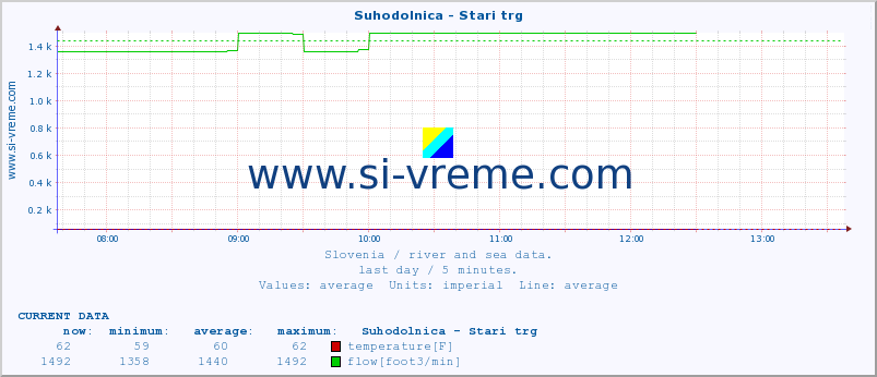  :: Suhodolnica - Stari trg :: temperature | flow | height :: last day / 5 minutes.