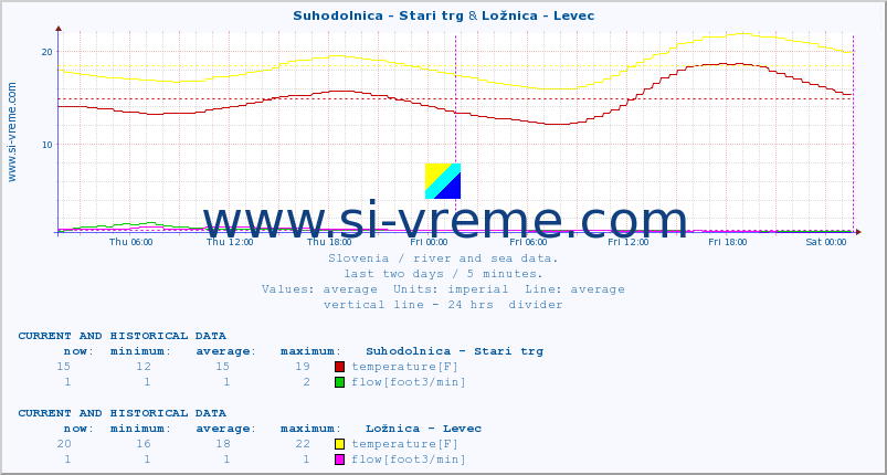  :: Suhodolnica - Stari trg & Ložnica - Levec :: temperature | flow | height :: last two days / 5 minutes.