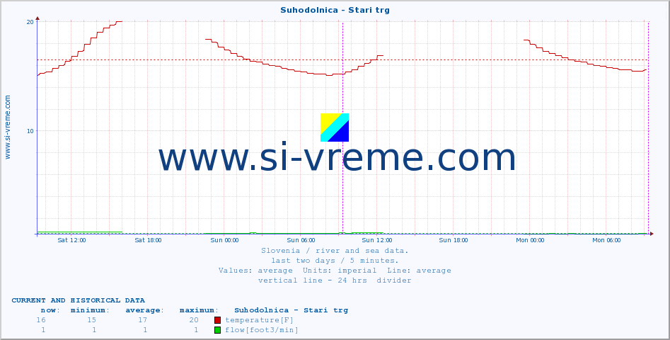  :: Suhodolnica - Stari trg :: temperature | flow | height :: last two days / 5 minutes.