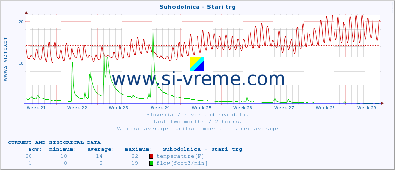  :: Suhodolnica - Stari trg :: temperature | flow | height :: last two months / 2 hours.