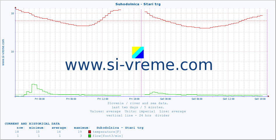  :: Suhodolnica - Stari trg :: temperature | flow | height :: last two days / 5 minutes.