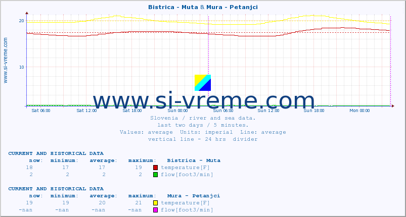  :: Bistrica - Muta & Mura - Petanjci :: temperature | flow | height :: last two days / 5 minutes.