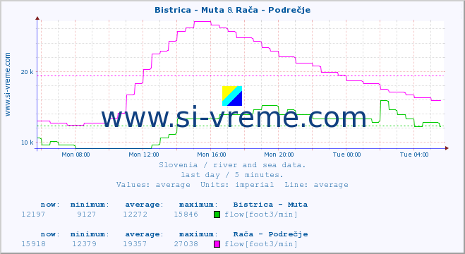  :: Bistrica - Muta & Rača - Podrečje :: temperature | flow | height :: last day / 5 minutes.