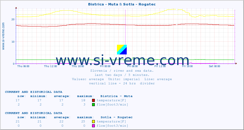  :: Bistrica - Muta & Sotla - Rogatec :: temperature | flow | height :: last two days / 5 minutes.