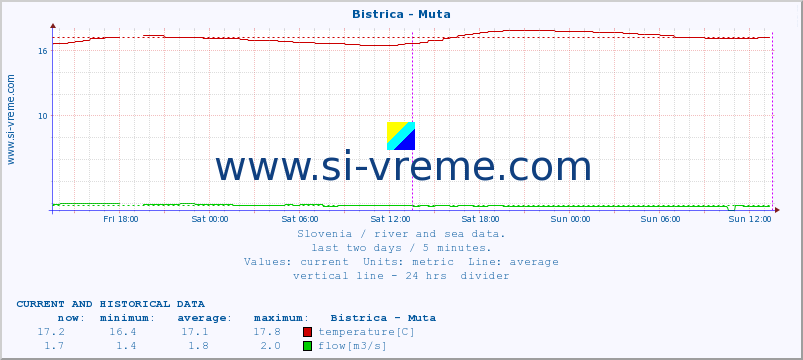  :: Bistrica - Muta :: temperature | flow | height :: last two days / 5 minutes.