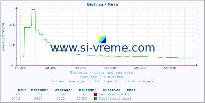  :: Bistrica - Muta :: temperature | flow | height :: last day / 5 minutes.