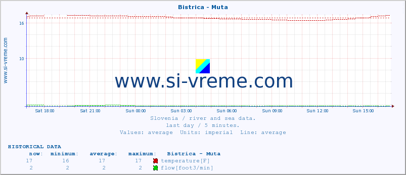  :: Bistrica - Muta :: temperature | flow | height :: last day / 5 minutes.