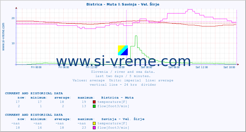  :: Bistrica - Muta & Savinja - Vel. Širje :: temperature | flow | height :: last two days / 5 minutes.