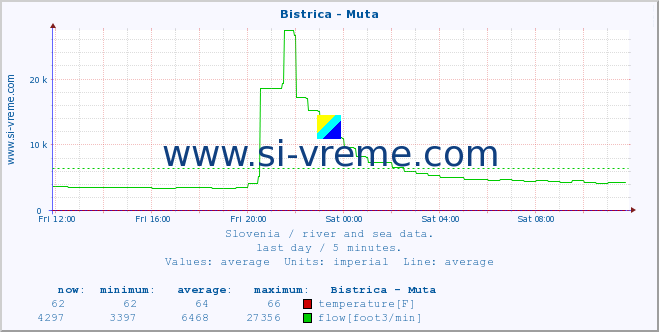  :: Bistrica - Muta :: temperature | flow | height :: last day / 5 minutes.