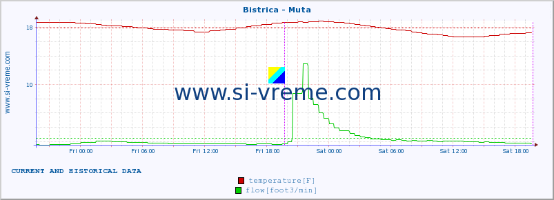  :: Bistrica - Muta :: temperature | flow | height :: last two days / 5 minutes.